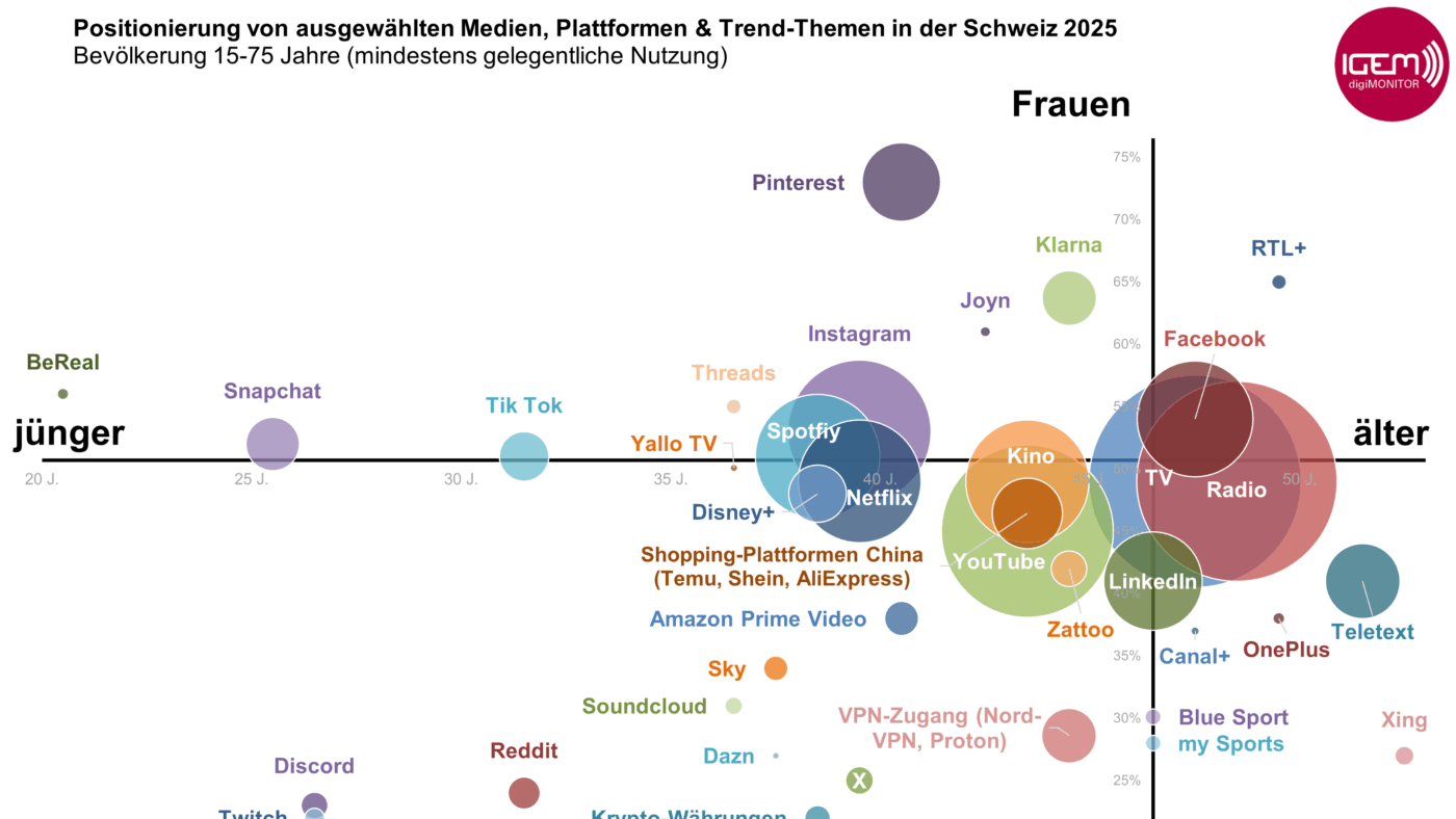 Positionierung verschiedener Medien und Plattformen nach Alter und Geschlecht