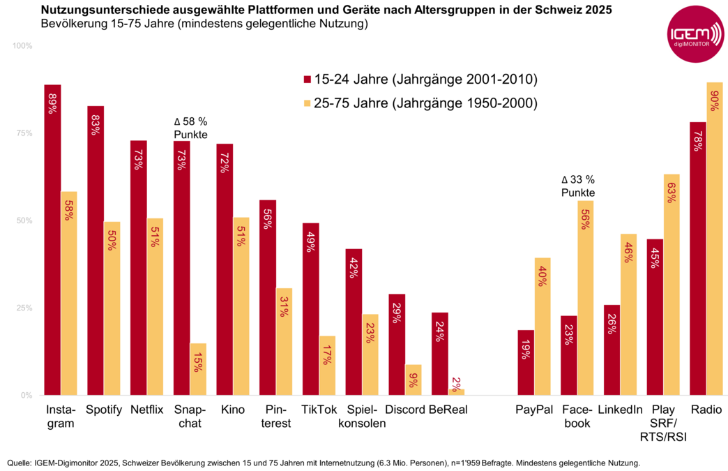 Mediennutzung nach Altersgruppen