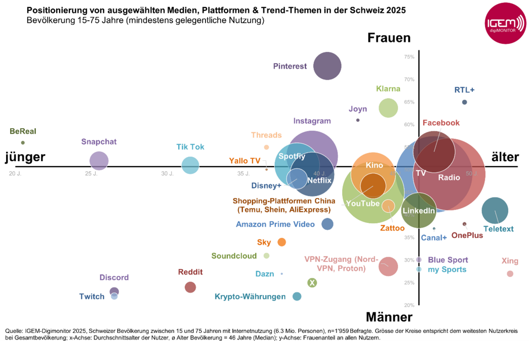 Trends in der Mediennutzung
