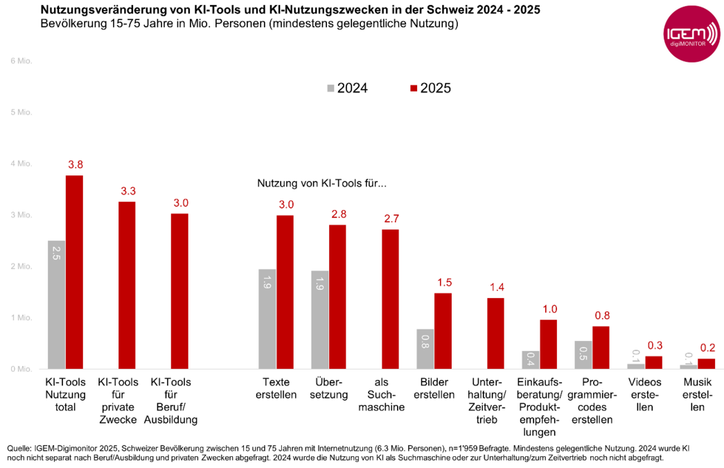 Mediennutzung in der Schweiz