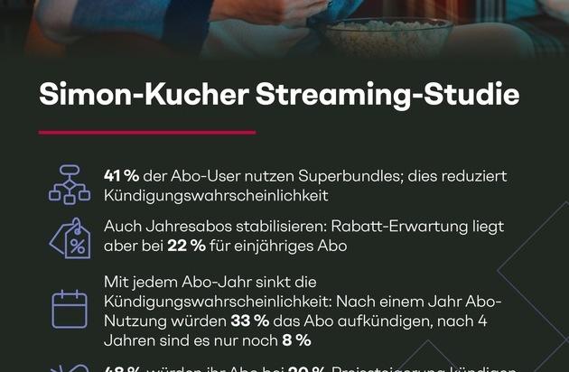Streaming-Studie: Bundles als Wachstumstreiber – Bei Preiserhöhungen von Einzelabos drohen aber Kündigungswellen