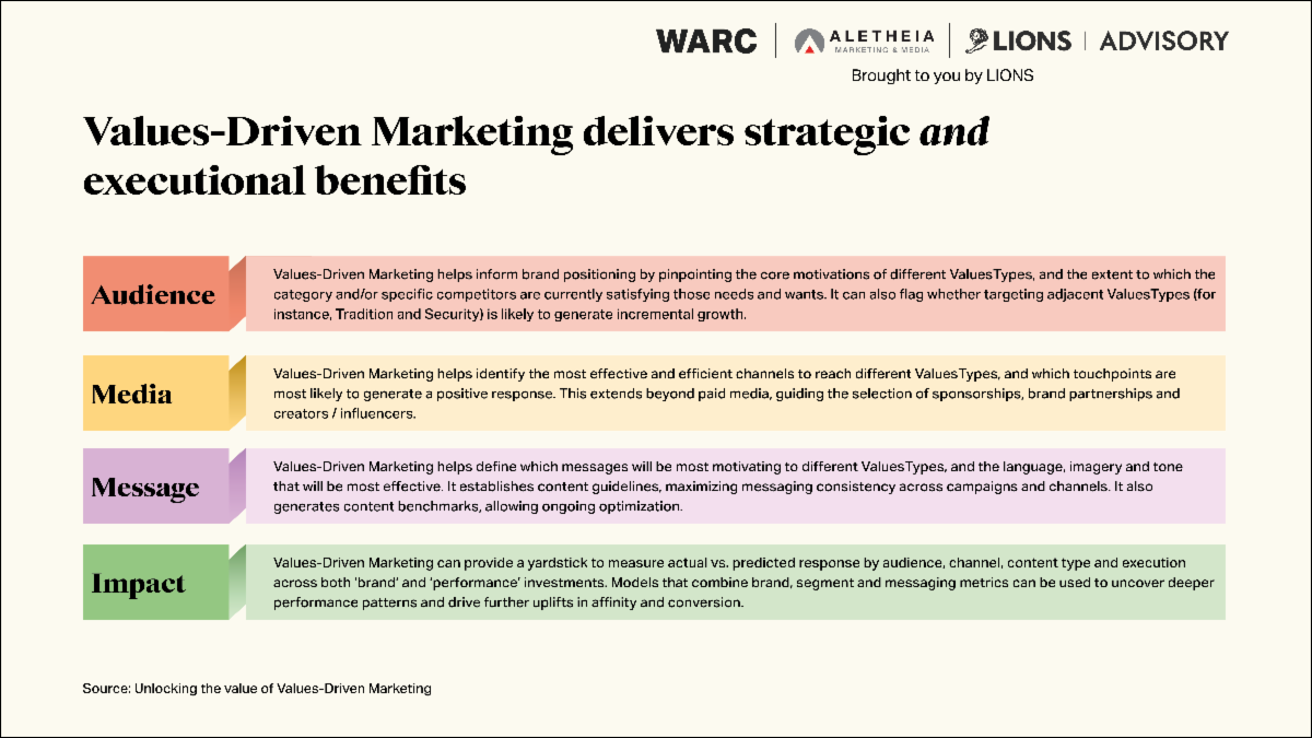 Values-Driven Marketing Studie