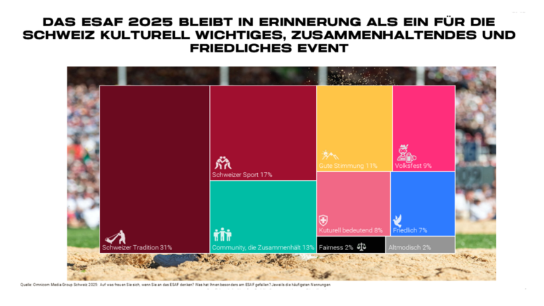 Omnicom Media Group Schweiz_Studie ESAF
