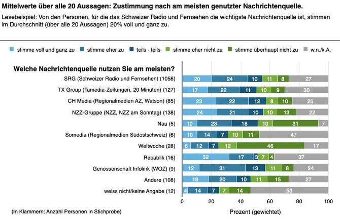 Zustimmung nach Nachrichtenquellen